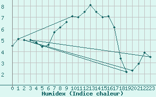 Courbe de l'humidex pour Elpersbuettel