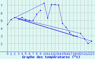 Courbe de tempratures pour Villars-Tiercelin