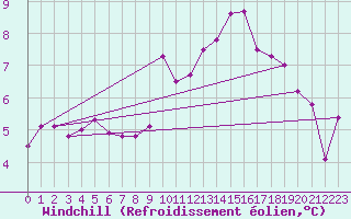 Courbe du refroidissement olien pour Saint-Germain-du-Puch (33)