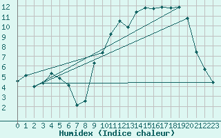 Courbe de l'humidex pour Harville (88)