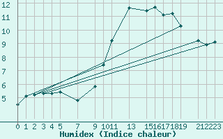 Courbe de l'humidex pour Mont-Rigi (Be)