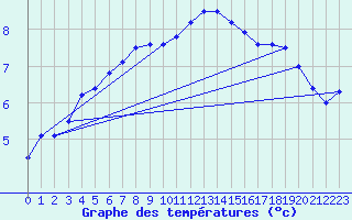 Courbe de tempratures pour Leeming