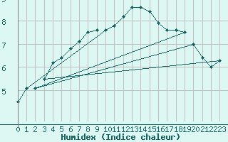 Courbe de l'humidex pour Leeming