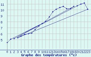 Courbe de tempratures pour Saclas (91)