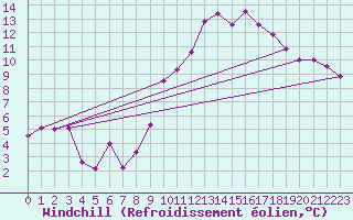 Courbe du refroidissement olien pour Beaucroissant (38)