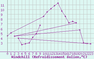 Courbe du refroidissement olien pour Michelstadt-Vielbrunn