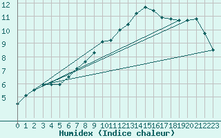 Courbe de l'humidex pour Filton
