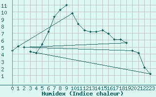 Courbe de l'humidex pour Diepenbeek (Be)