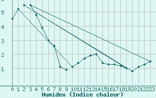 Courbe de l'humidex pour Dellach Im Drautal