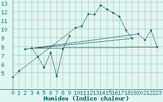 Courbe de l'humidex pour Magilligan