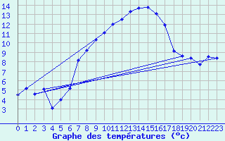 Courbe de tempratures pour Birx/Rhoen