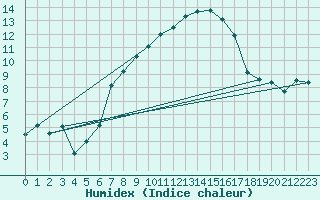 Courbe de l'humidex pour Birx/Rhoen