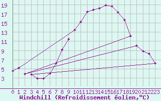 Courbe du refroidissement olien pour Gottfrieding
