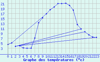 Courbe de tempratures pour Leutkirch-Herlazhofen