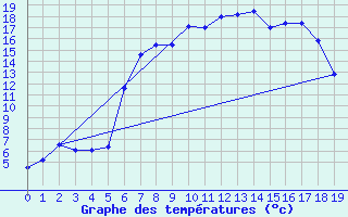 Courbe de tempratures pour Oberharz am Brocken-