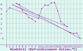 Courbe du refroidissement olien pour Villars-Tiercelin