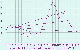Courbe du refroidissement olien pour Ile de Groix (56)