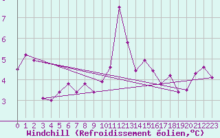 Courbe du refroidissement olien pour Cap de la Hve (76)