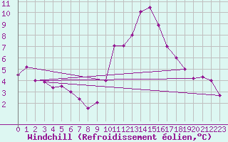 Courbe du refroidissement olien pour Croisette (62)