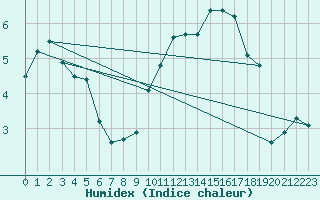 Courbe de l'humidex pour Gros-Rderching (57)