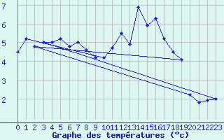 Courbe de tempratures pour Wdenswil