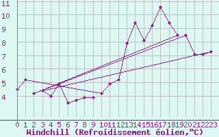 Courbe du refroidissement olien pour Luxeuil (70)
