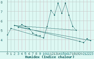 Courbe de l'humidex pour Bellengreville (14)