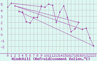 Courbe du refroidissement olien pour Tibenham Airfield