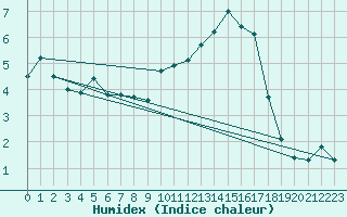 Courbe de l'humidex pour Piikkio Yltoinen