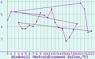 Courbe du refroidissement olien pour Tammisaari Jussaro