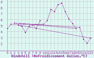 Courbe du refroidissement olien pour Schaerding