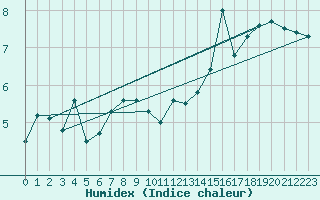 Courbe de l'humidex pour Nauheim, Bad