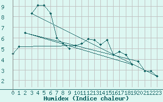 Courbe de l'humidex pour Le Bourget (93)