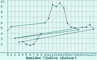 Courbe de l'humidex pour Adelboden