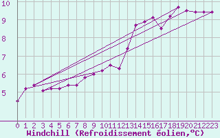 Courbe du refroidissement olien pour Caen (14)