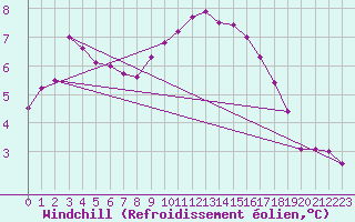 Courbe du refroidissement olien pour Buchs / Aarau