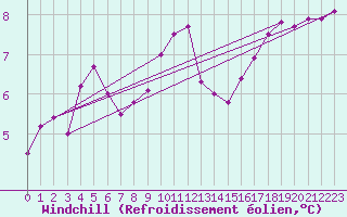 Courbe du refroidissement olien pour Lanvoc (29)