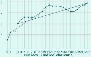 Courbe de l'humidex pour Kosta