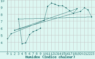 Courbe de l'humidex pour Le Puy - Loudes (43)