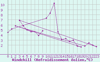 Courbe du refroidissement olien pour Ried Im Innkreis