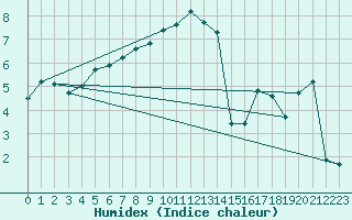 Courbe de l'humidex pour Besanon (25)