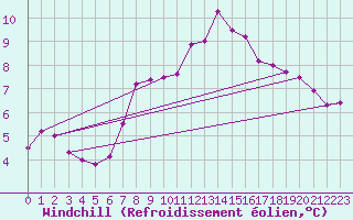 Courbe du refroidissement olien pour Leconfield