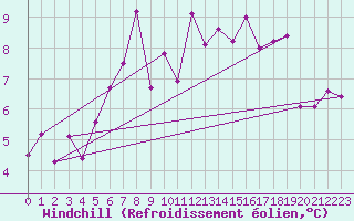 Courbe du refroidissement olien pour Davos (Sw)