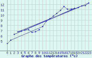 Courbe de tempratures pour Dolembreux (Be)