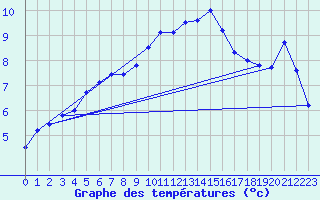 Courbe de tempratures pour Molina de Aragn