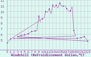 Courbe du refroidissement olien pour Farnborough