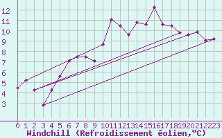 Courbe du refroidissement olien pour List / Sylt