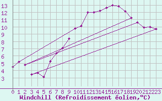 Courbe du refroidissement olien pour Wdenswil
