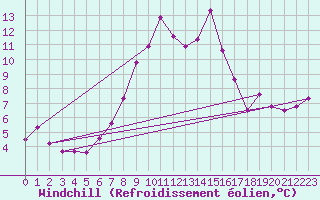 Courbe du refroidissement olien pour Andeer