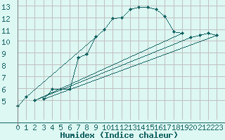 Courbe de l'humidex pour Ischgl / Idalpe